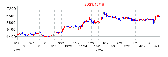 2023年12月18日 15:08前後のの株価チャート